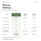 How We Stack Up: Daily Sync soft chews compared with creatine gummies and powder; formats vary by brand