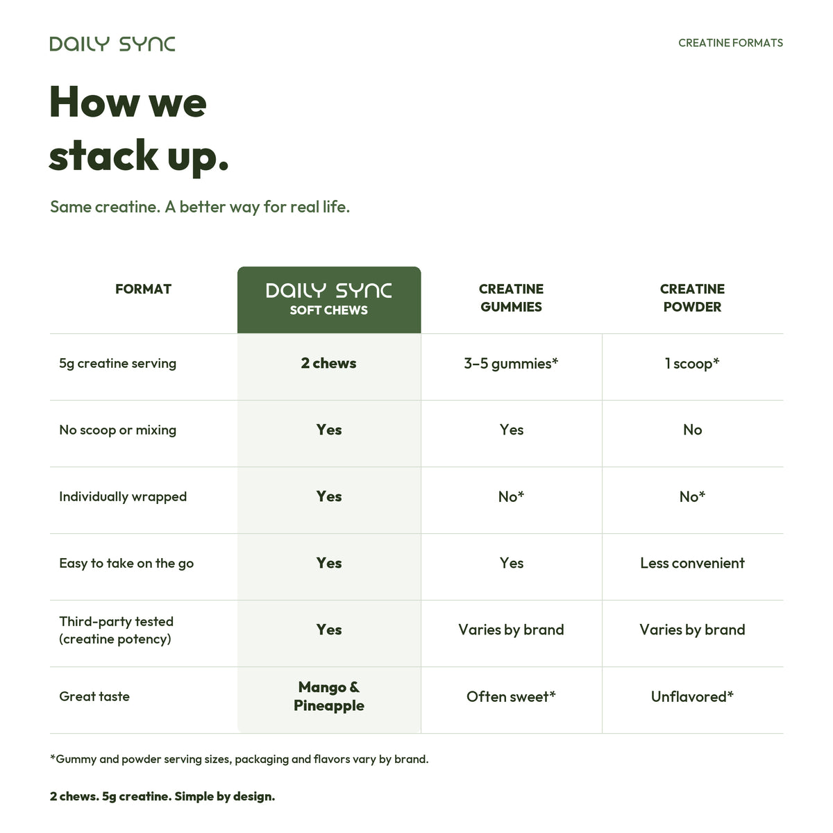 How We Stack Up: Daily Sync soft chews compared with creatine gummies and powder; formats vary by brand